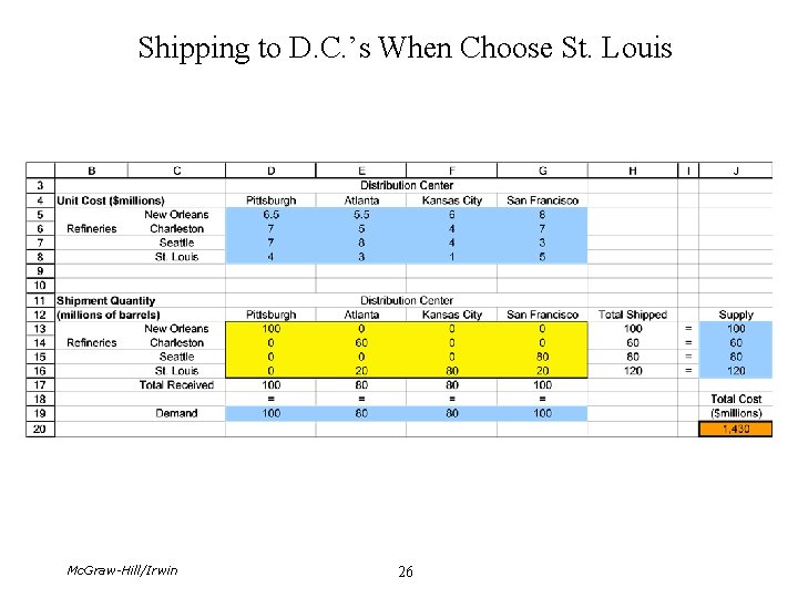 Shipping to D. C. ’s When Choose St. Louis Mc. Graw-Hill/Irwin 26 
