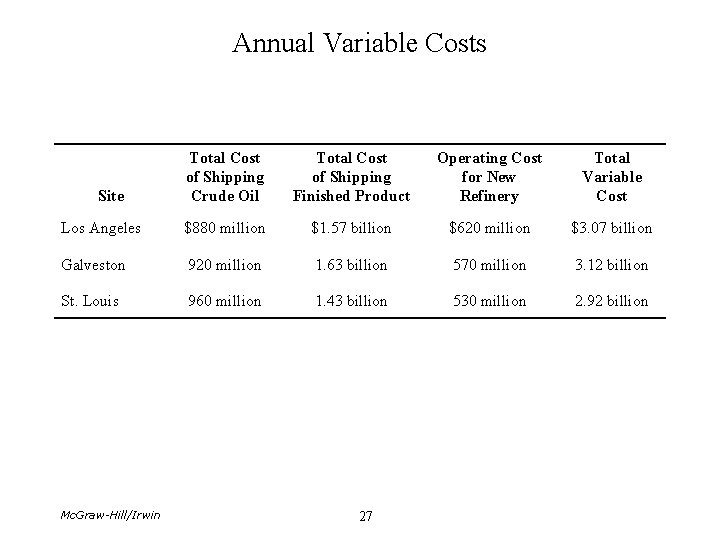 Annual Variable Costs Total Cost of Shipping Crude Oil Total Cost of Shipping Finished