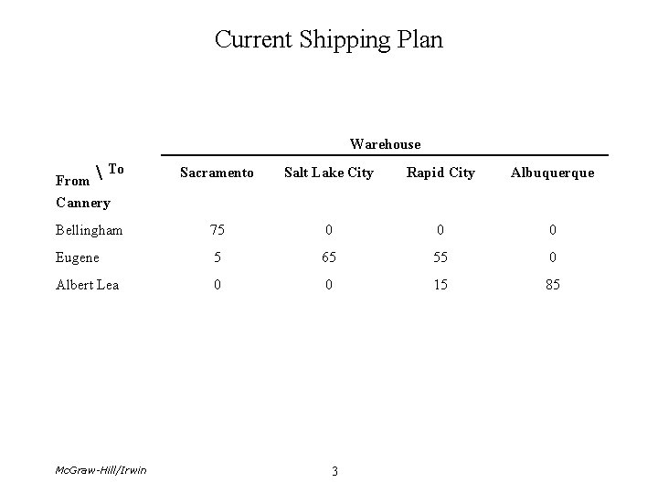 Current Shipping Plan Warehouse  To Sacramento Salt Lake City Rapid City Albuquerque Bellingham