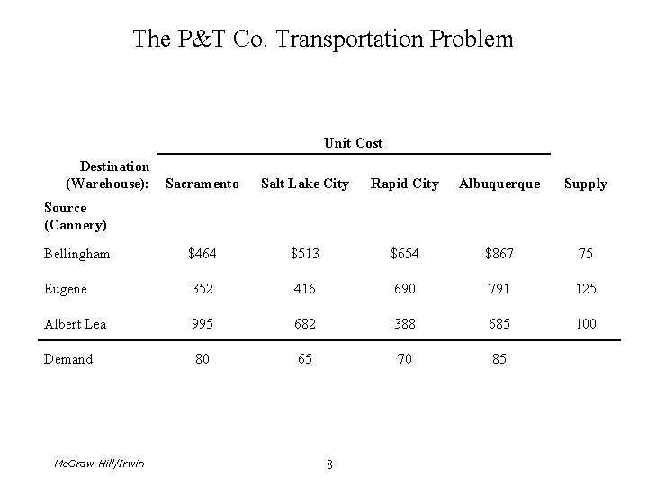 The P&T Co. Transportation Problem Unit Cost Destination (Warehouse): Sacramento Salt Lake City Rapid