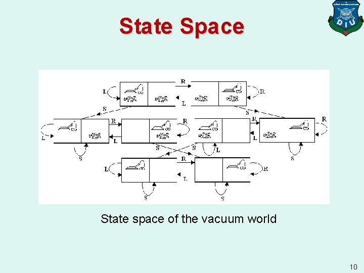 State Space State space of the vacuum world 10 