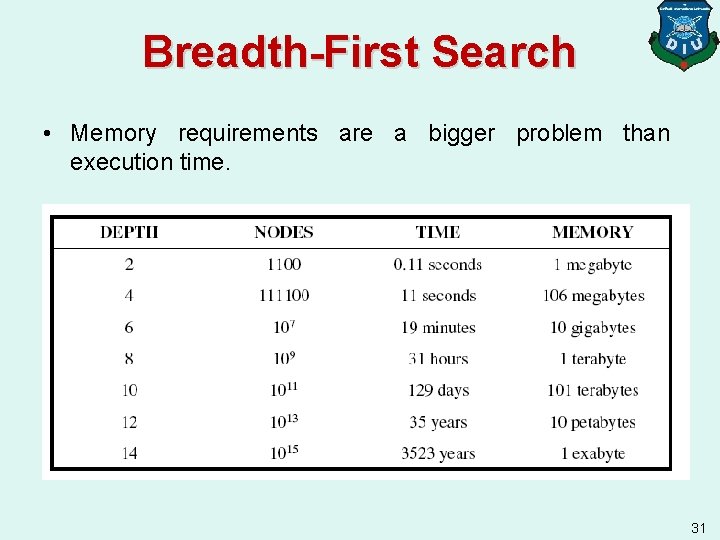 Breadth-First Search • Memory requirements are a bigger problem than execution time. 31 