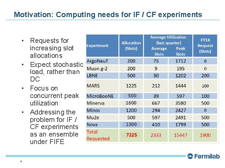Motivation: Computing needs for IF / CF experiments • Requests for increasing slot allocations
