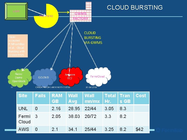 CLOUD BURSTING 8 Site Fails RAM GB Wall Avg Wall mn/mx Total Tran Hr.