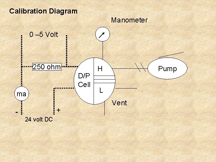 Calibration Diagram Manometer 0 – 5 Volt 250 ohm D/P Cell ma + 24