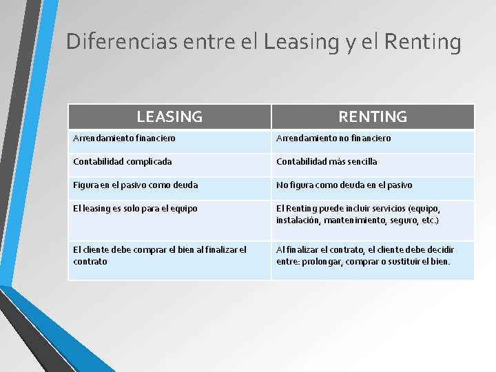 Diferencias entre el Leasing y el Renting LEASING RENTING Arrendamiento financiero Arrendamiento no financiero
