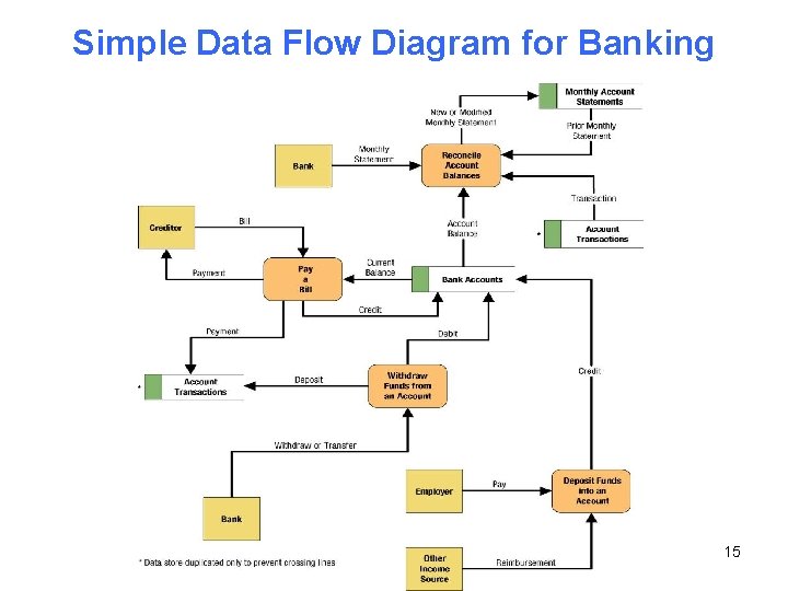 Simple Data Flow Diagram for Banking 15 