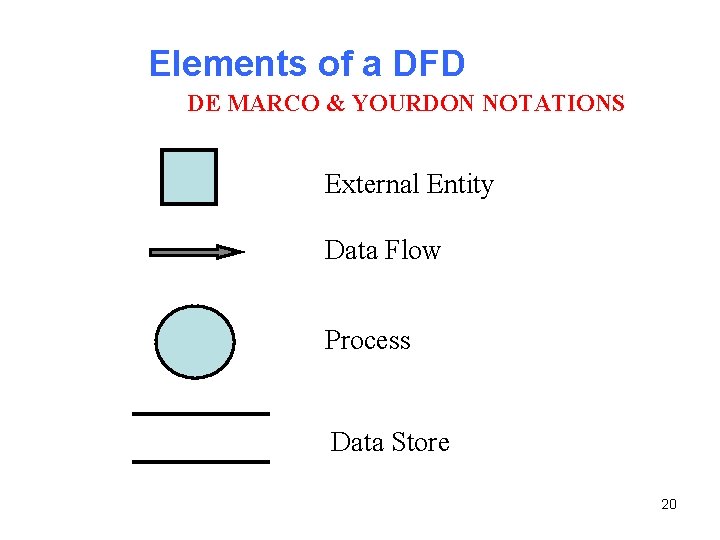 Elements of a DFD DE MARCO & YOURDON NOTATIONS External Entity Data Flow Process
