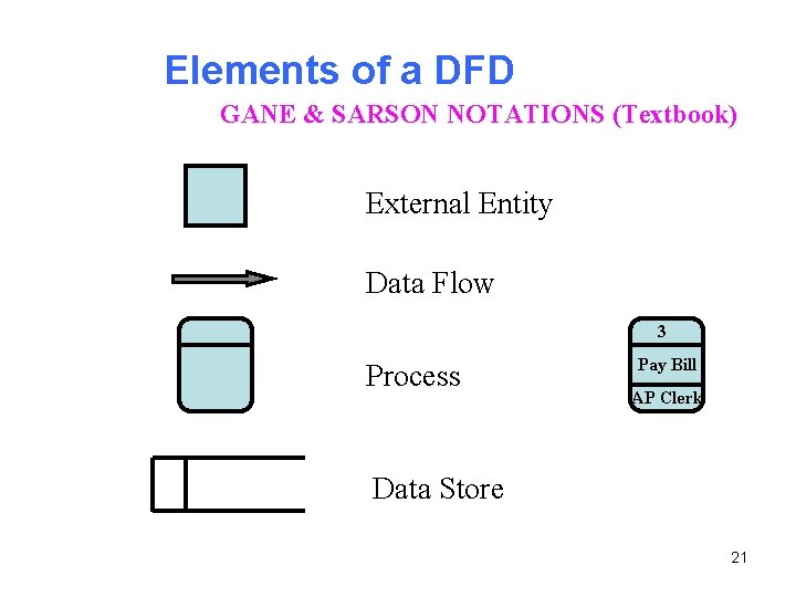 Elements of a DFD GANE & SARSON NOTATIONS (Textbook) External Entity Data Flow 3