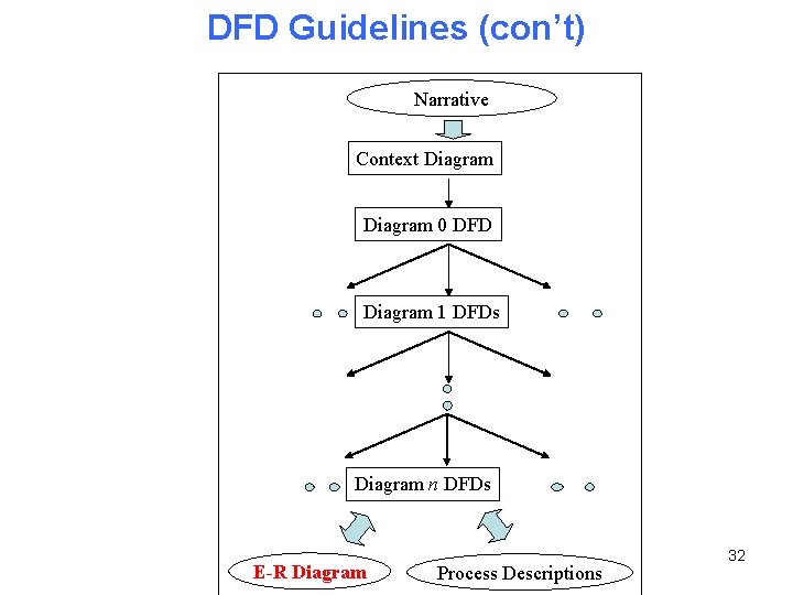 DFD Guidelines (con’t) Narrative Context Diagram 0 DFD Diagram 1 DFDs Diagram n DFDs