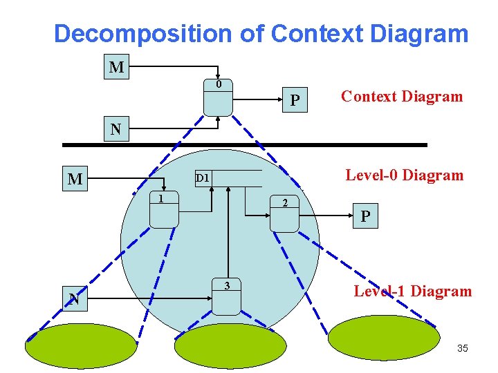 Decomposition of Context Diagram M 0 P Context Diagram N M Level-0 Diagram D