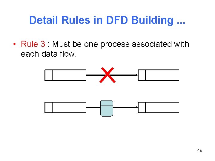 Detail Rules in DFD Building. . . • Rule 3 : Must be one