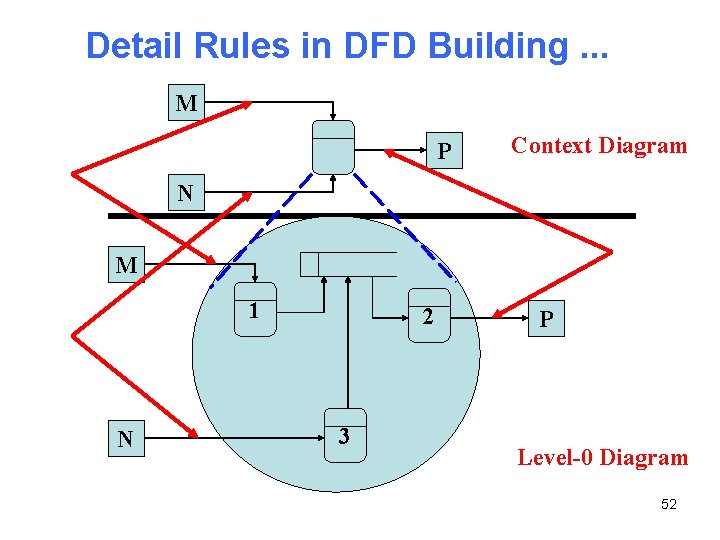 Detail Rules in DFD Building. . . M P Context Diagram N M 1