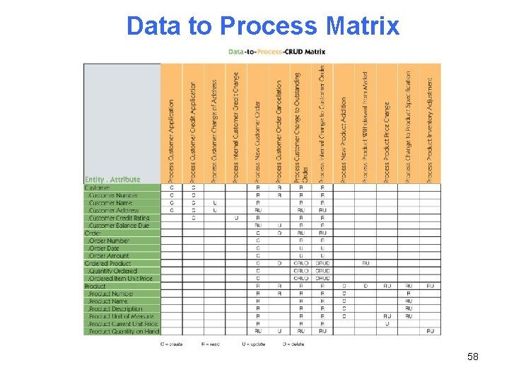 Data to Process Matrix 58 