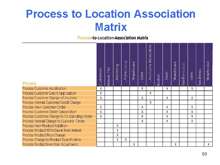 Process to Location Association Matrix 59 