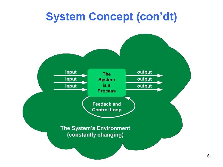 System Concept (con’dt) 6 