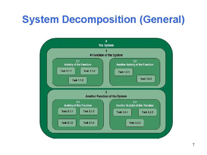 System Decomposition (General) 7 
