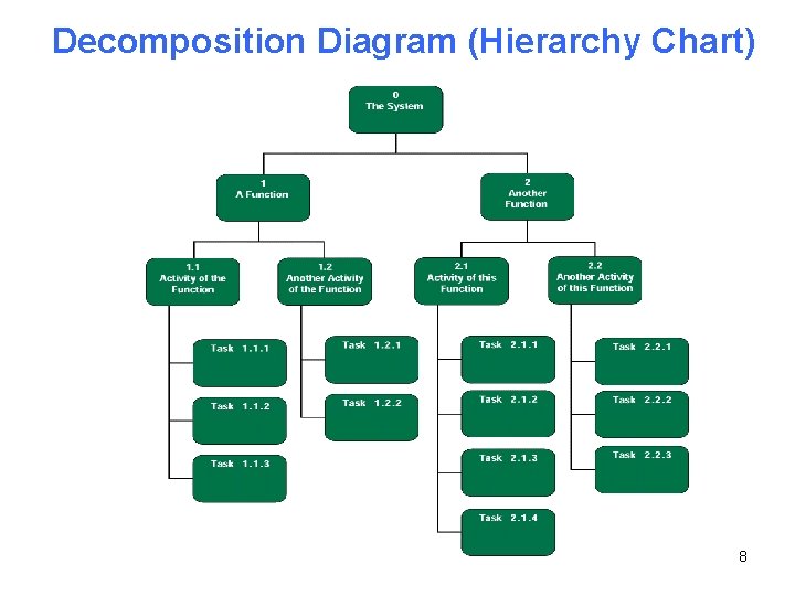 Decomposition Diagram (Hierarchy Chart) 8 