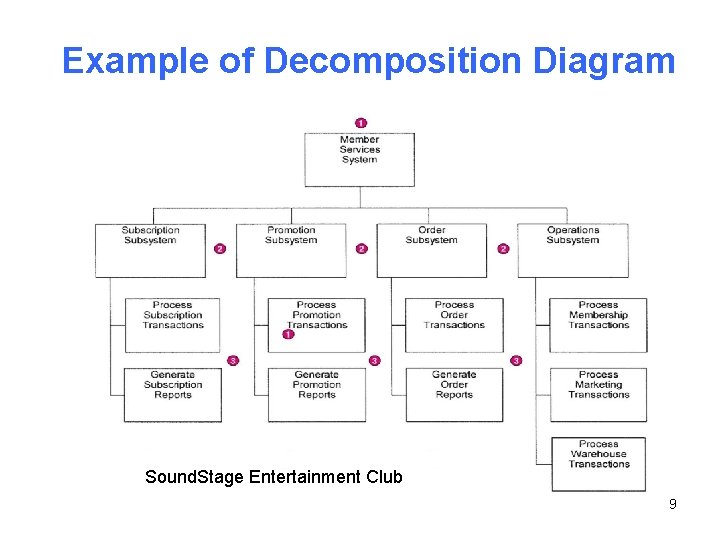 Example of Decomposition Diagram Sound. Stage Entertainment Club 9 