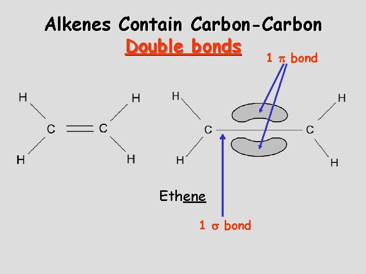 Alkenes Contain Carbon-Carbon Double bonds 1 bond Ethene 1 bond Alkenes Contain Carbon-Carbon Double bonds 1 bond Ethene 1 bond
