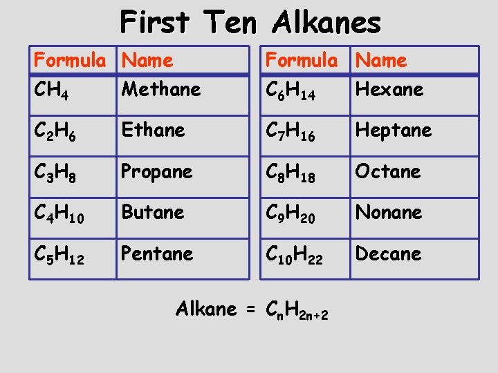 First Ten Alkanes Formula Name CH 4 Methane Formula Name C 6 H 14 First Ten Alkanes Formula Name CH 4 Methane Formula Name C 6 H 14