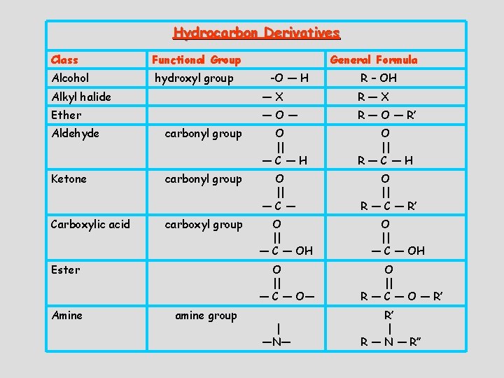 Hydrocarbon Derivatives Class Functional Group Alcohol hydroxyl group General Formula -O — H R Hydrocarbon Derivatives Class Functional Group Alcohol hydroxyl group General Formula -O — H R
