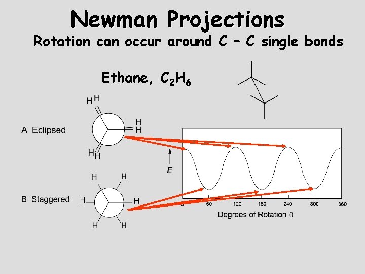 Newman Projections Rotation can occur around C – C single bonds Ethane, C 2 Newman Projections Rotation can occur around C – C single bonds Ethane, C 2