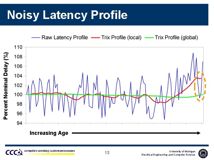 Percent Nominal Delay (%) Noisy Latency Profile Increasing Age 13 University of Michigan Electrical