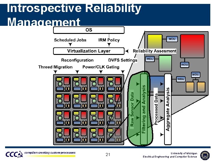 Introspective Reliability Management 21 University of Michigan Electrical Engineering and Computer Science 