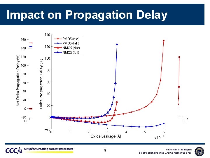 Impact on Propagation Delay 9 University of Michigan Electrical Engineering and Computer Science 