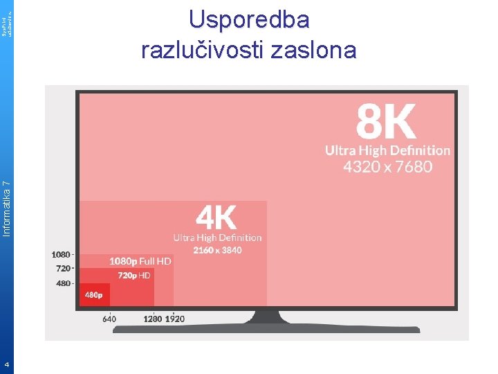 4 Informatika 7 Sys. Print udzbenik. hr Usporedba razlučivosti zaslona 