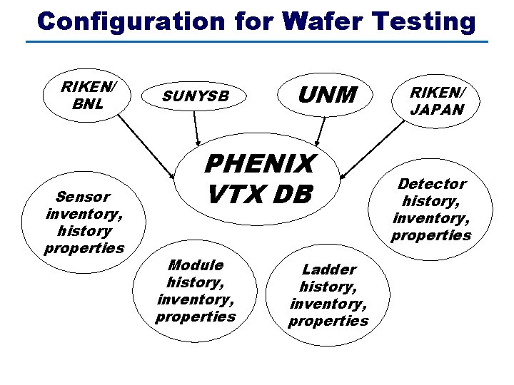 Configuration for Wafer Testing RIKEN/ BNL Sensor inventory, history properties SUNYSB UNM PHENIX VTX