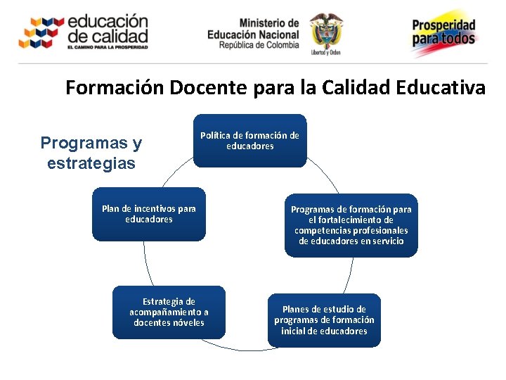Formación Docente para la Calidad Educativa Programas y estrategias Política de formación de educadores