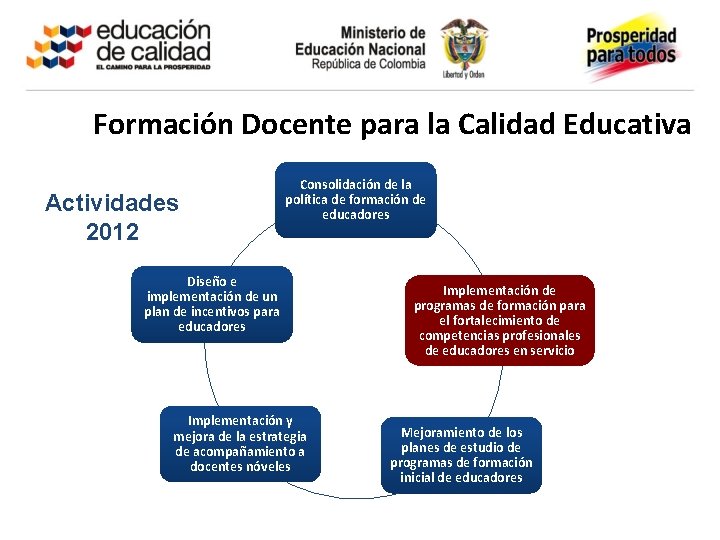 Formación Docente para la Calidad Educativa Actividades 2012 Consolidación de la política de formación
