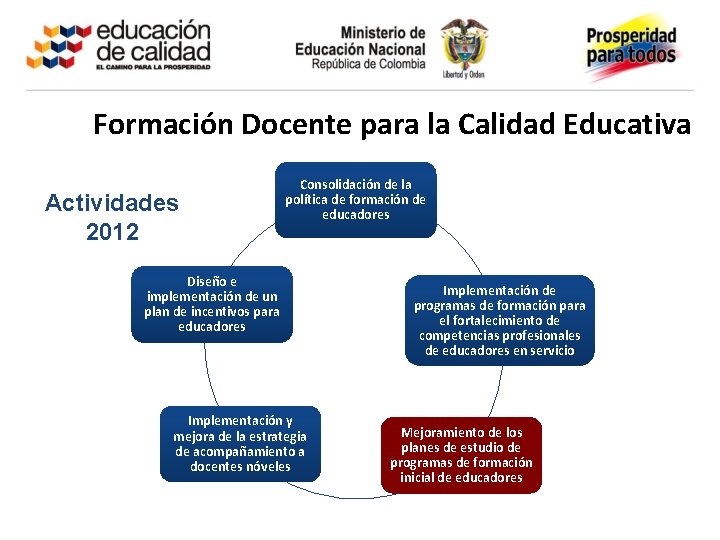 Formación Docente para la Calidad Educativa Actividades 2012 Consolidación de la política de formación