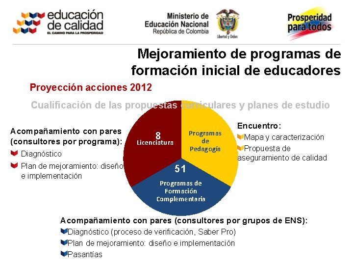 Mejoramiento de programas de formación inicial de educadores Proyección acciones 2012 Cualificación de las