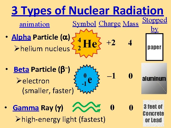 3 Types of Nuclear Radiation animation • Alpha Particle ( ) Øhelium nucleus Stopped
