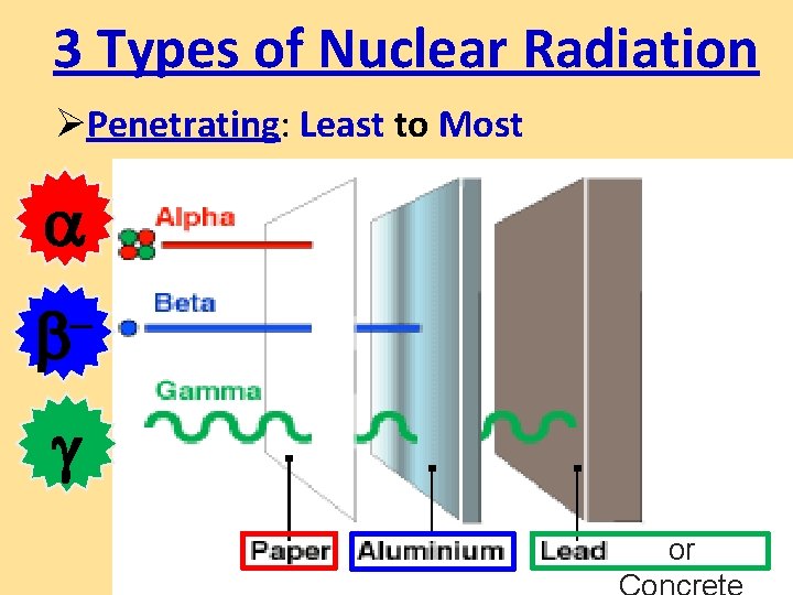 3 Types of Nuclear Radiation ØPenetrating: Least to Most – or 