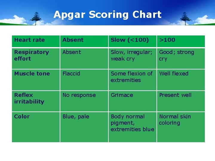 Apgar Scoring Chart Heart rate Absent Slow (<100) >100 Respiratory effort Absent Slow, irregular;