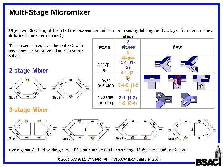 Multi-Stage Micromixer Objective: Stretching of the interface between the fluids to be mixed by Multi-Stage Micromixer Objective: Stretching of the interface between the fluids to be mixed by