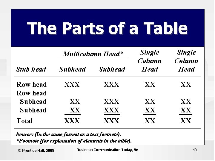 The Parts of a Table Stub head Subhead Single Column Head Row head Subhead The Parts of a Table Stub head Subhead Single Column Head Row head Subhead