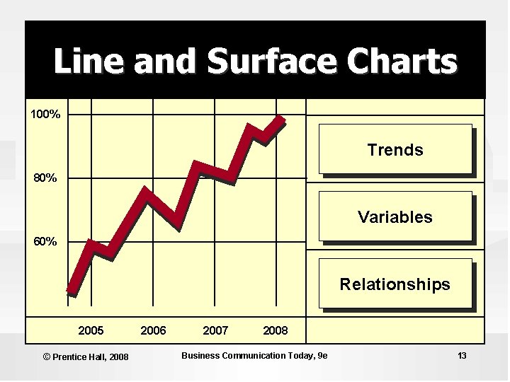 Line and Surface Charts 100% Trends 80% Variables 60% Relationships 2005 © Prentice Hall, Line and Surface Charts 100% Trends 80% Variables 60% Relationships 2005 © Prentice Hall,