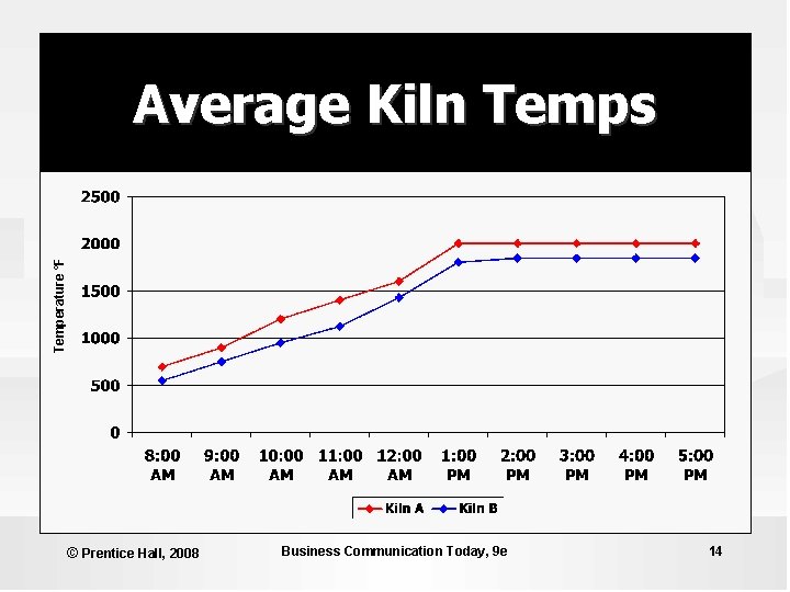 Temperature °F Average Kiln Temps © Prentice Hall, 2008 Business Communication Today, 9 e Temperature °F Average Kiln Temps © Prentice Hall, 2008 Business Communication Today, 9 e