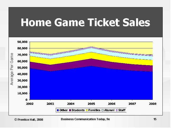 Average Per Game Home Game Ticket Sales © Prentice Hall, 2008 Business Communication Today, Average Per Game Home Game Ticket Sales © Prentice Hall, 2008 Business Communication Today,