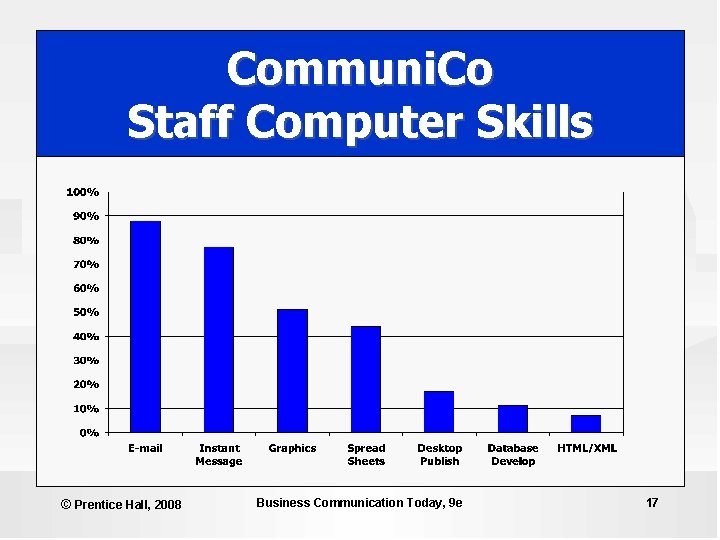 Communi. Co Staff Computer Skills © Prentice Hall, 2008 Business Communication Today, 9 e Communi. Co Staff Computer Skills © Prentice Hall, 2008 Business Communication Today, 9 e