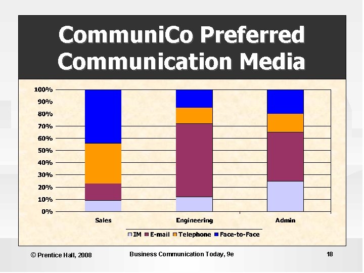 Communi. Co Preferred Communication Media © Prentice Hall, 2008 Business Communication Today, 9 e Communi. Co Preferred Communication Media © Prentice Hall, 2008 Business Communication Today, 9 e