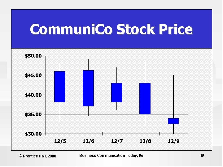 Communi. Co Stock Price © Prentice Hall, 2008 Business Communication Today, 9 e 19 Communi. Co Stock Price © Prentice Hall, 2008 Business Communication Today, 9 e 19