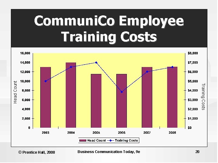 Training Costs Head Count Communi. Co Employee Training Costs © Prentice Hall, 2008 Business Training Costs Head Count Communi. Co Employee Training Costs © Prentice Hall, 2008 Business
