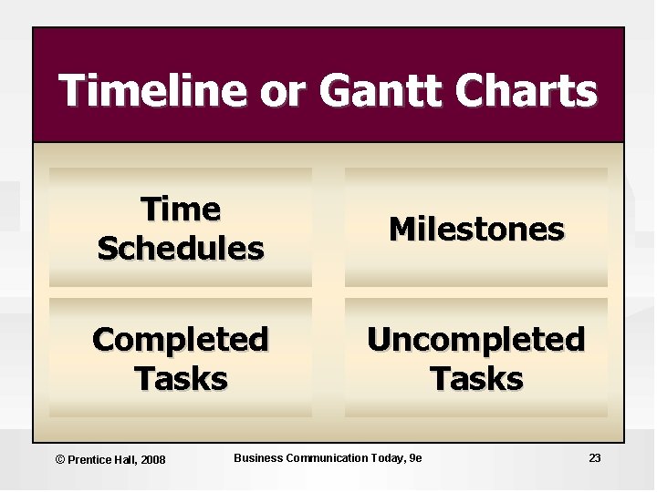 Timeline or Gantt Charts Time Schedules Milestones Completed Tasks Uncompleted Tasks © Prentice Hall, Timeline or Gantt Charts Time Schedules Milestones Completed Tasks Uncompleted Tasks © Prentice Hall,
