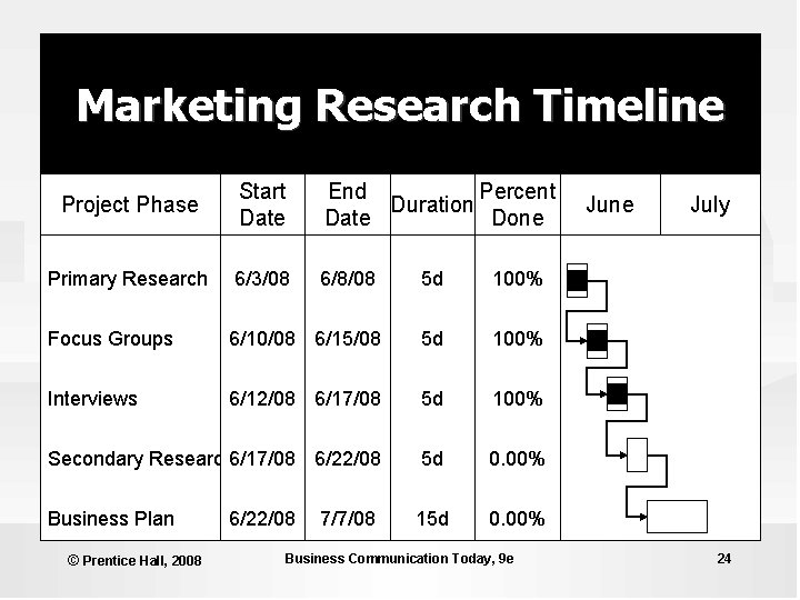 Marketing Research Timeline Project Phase Start Date End Percent Duration Date Done Primary Research Marketing Research Timeline Project Phase Start Date End Percent Duration Date Done Primary Research